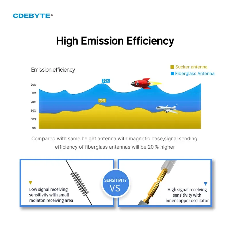 EBYTE TX915-JKD-20 915MHz Rubber Antenna Series Sucker Antenna Foldable SMA-J Interface Cabinet Antenna TPEE Material for Modem