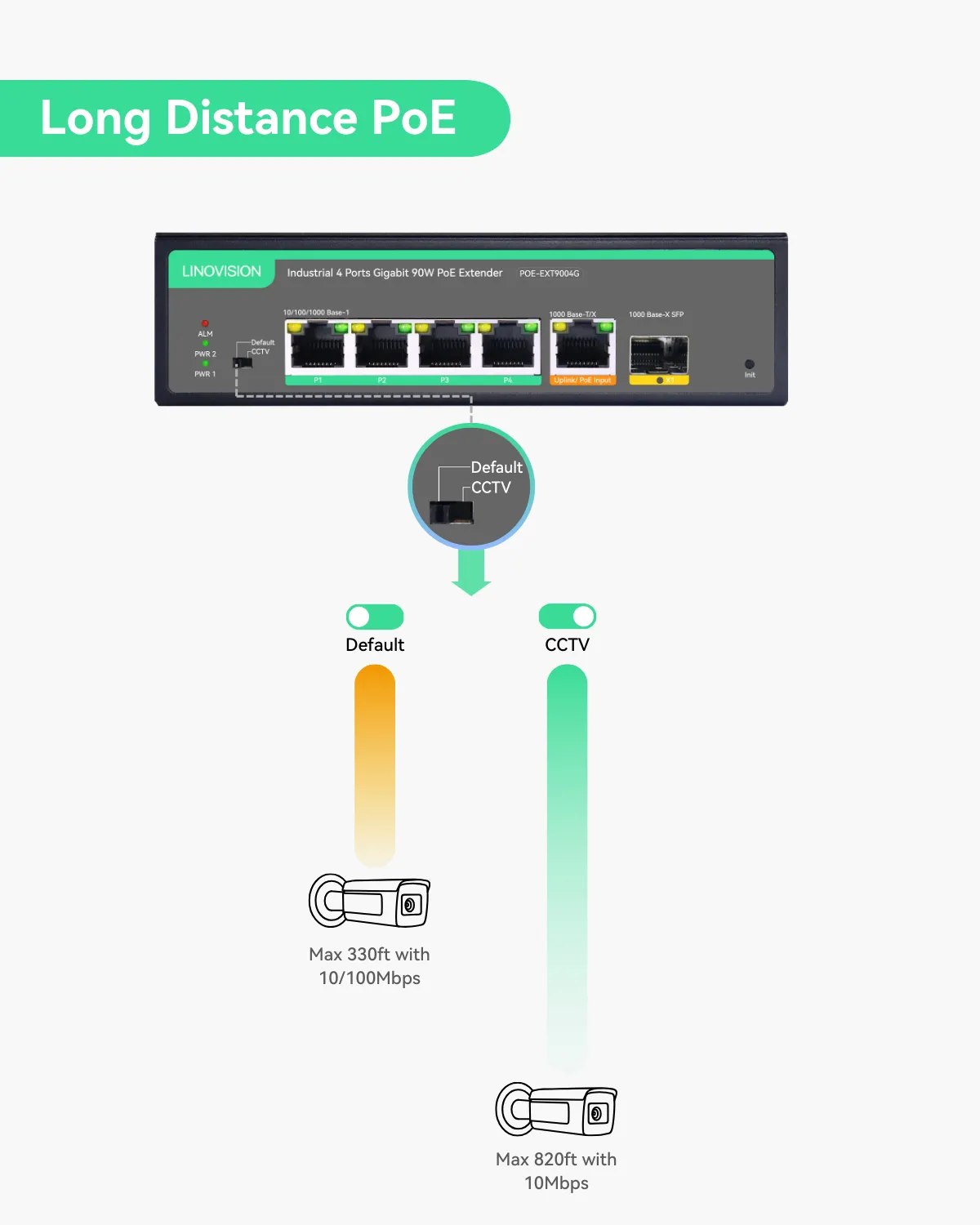 Industrial 4 Ports Gigabit BT90W PoE Passthrough Switch and PoE Extender, DIN Rail PoE Powered Switch support 820ft Long Distance PoE (POE-EXT9004G)