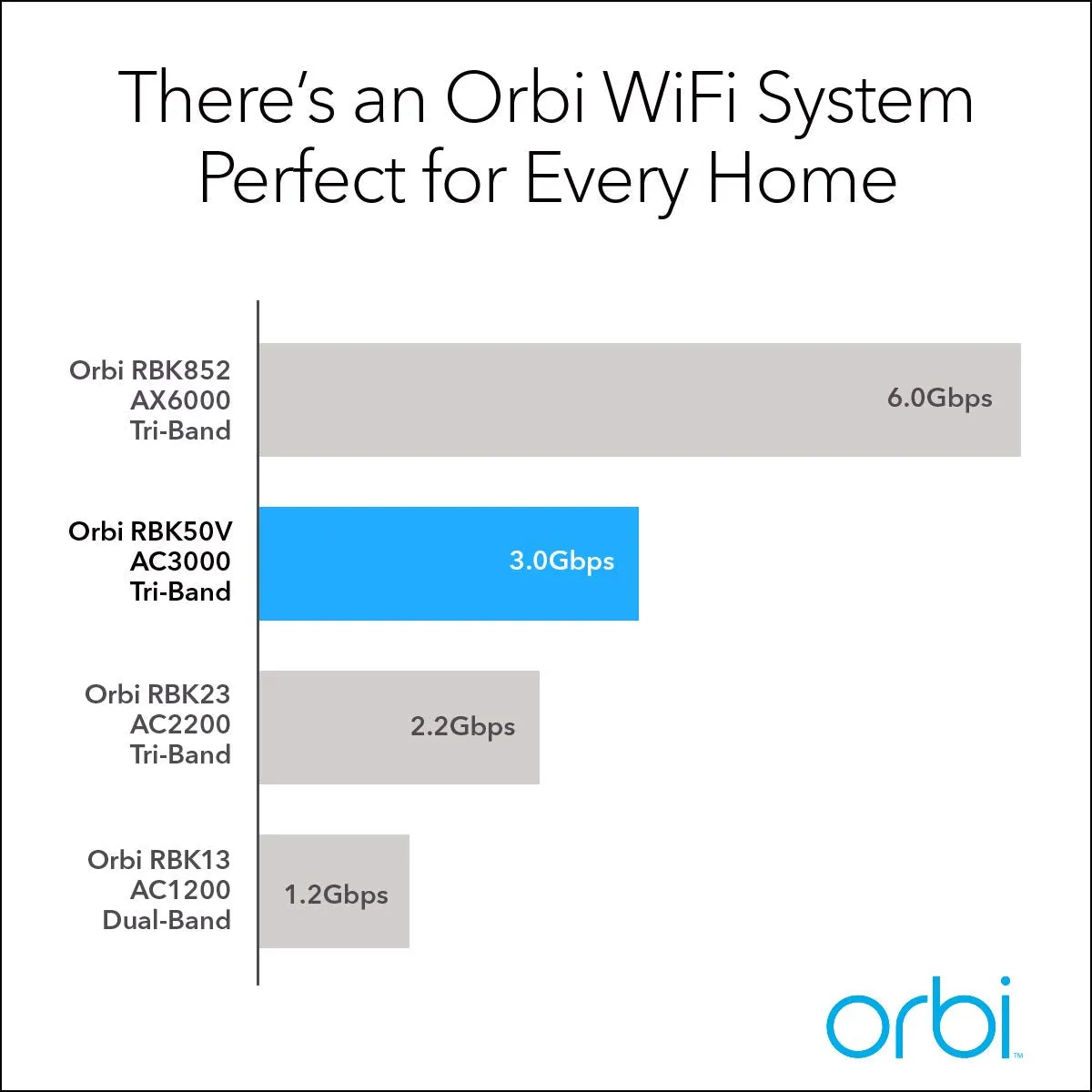 NETGEAR Orbi Tri-band Whole Home Mesh Wi-Fi System with Built-in Smart Speaker and 3Gbps Speed (RBK50V) - Router Replacement Covers Up to 4,500 sq ft, Pack of 2 with 1 Router & 1 Satellite/Speaker