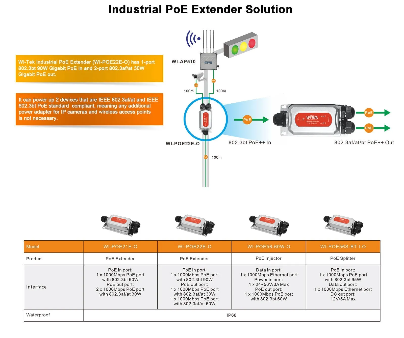 PoE Outdoor Extender / Repeater, 2 Ports, Gigabit