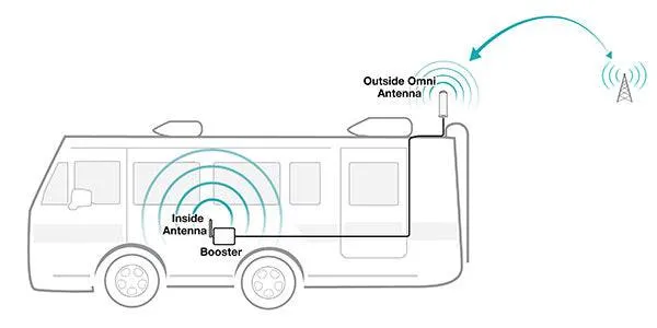 SureCall Fusion2Go 3.0 RV Signal Booster Kit